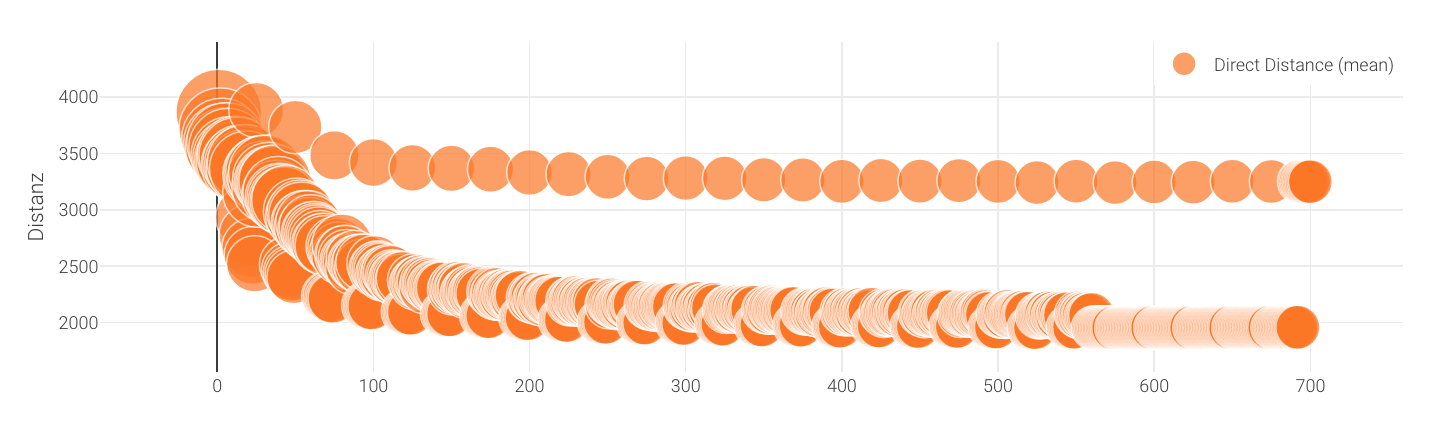 Scatter plots