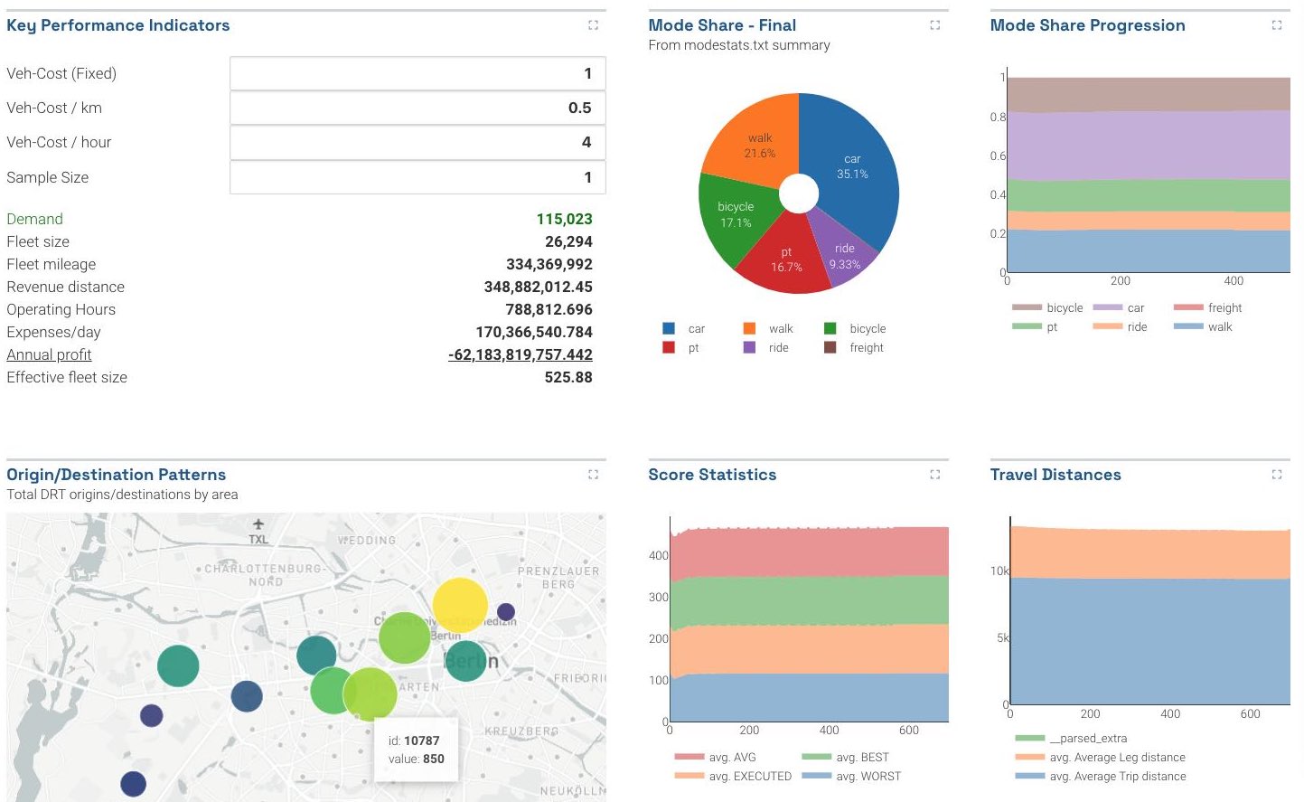 Dashboard example