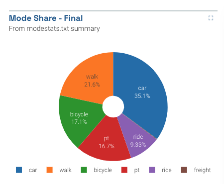 Pie charts