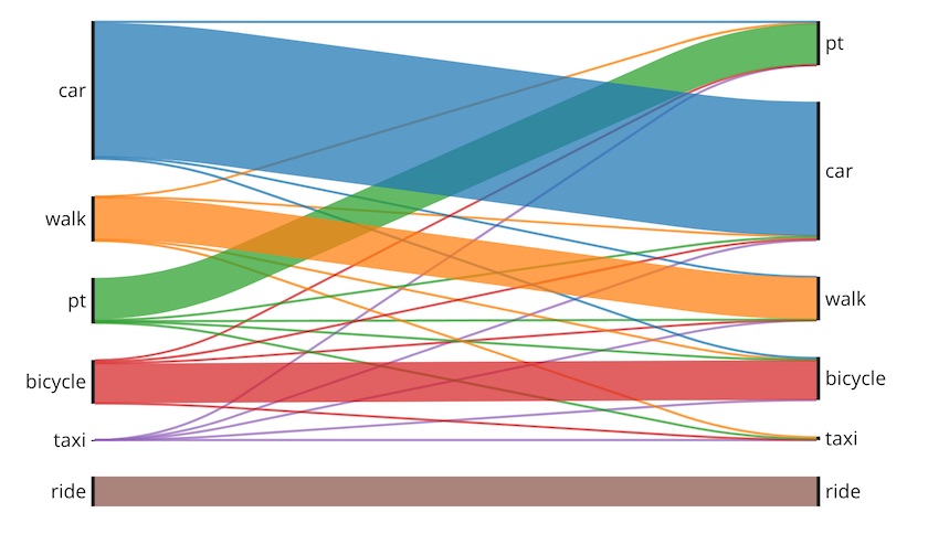 Sankey flow diagrams